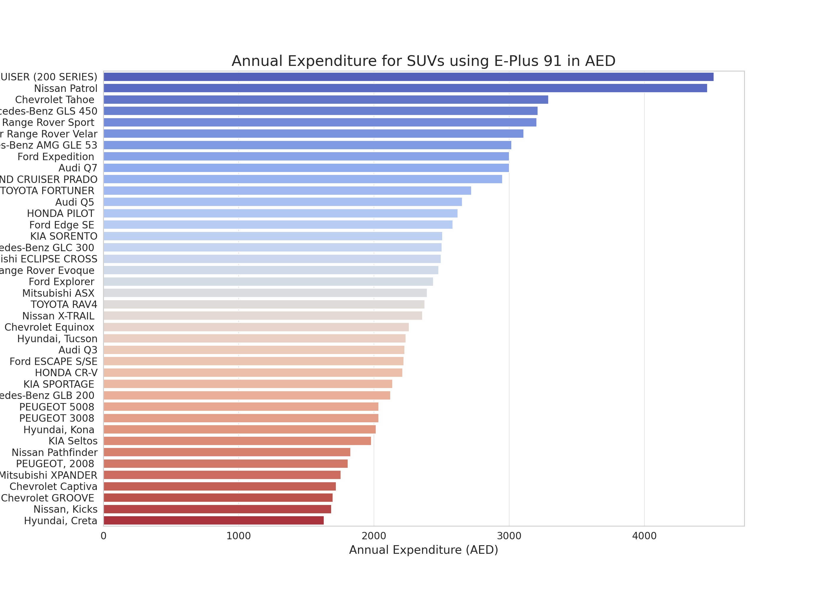 SUV E Plus 91 Annual Expenditure