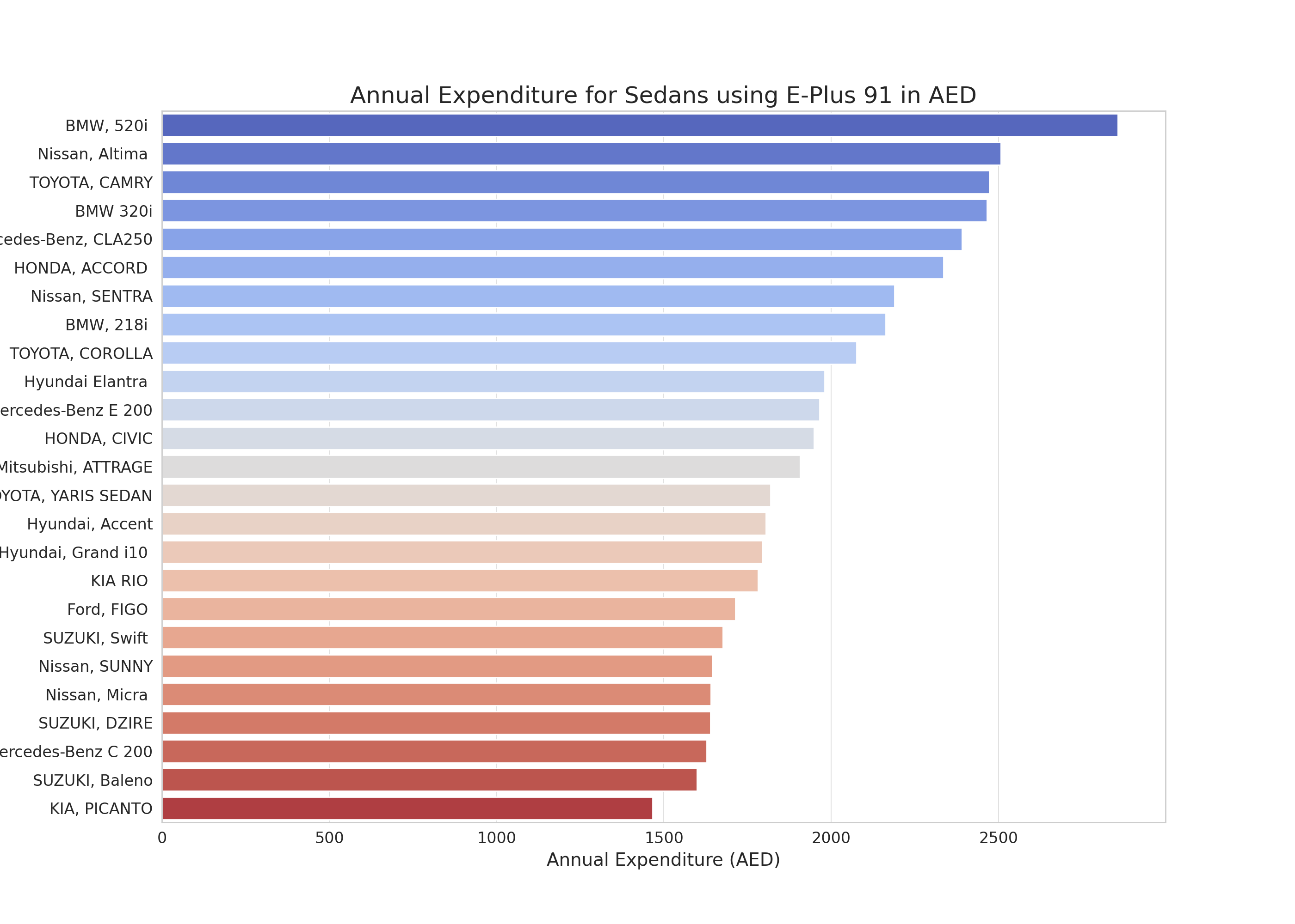 Sedan E Plus 91 Annual Expenditure