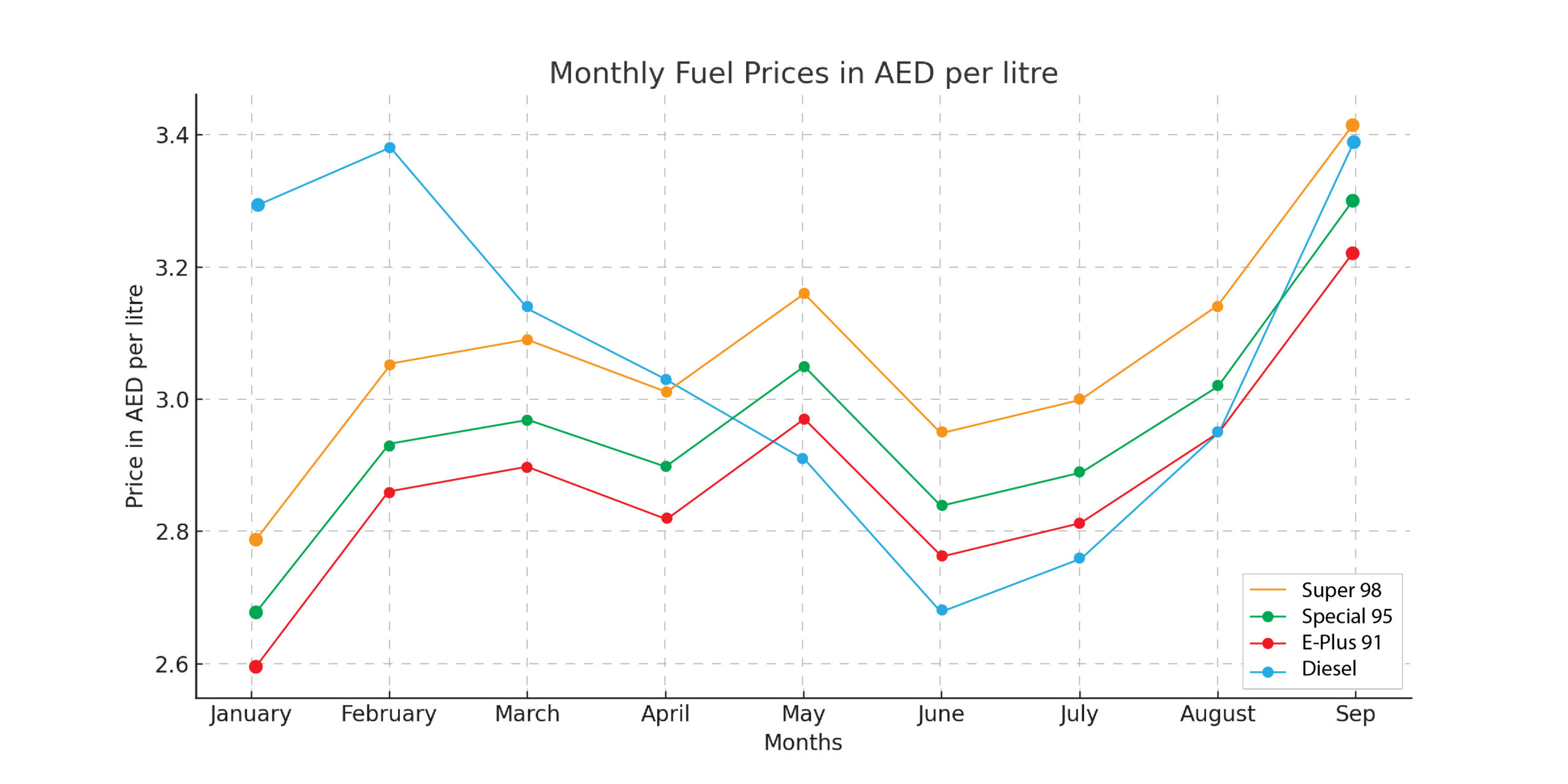 Monthly Fuel Prices Line Chart Scaled